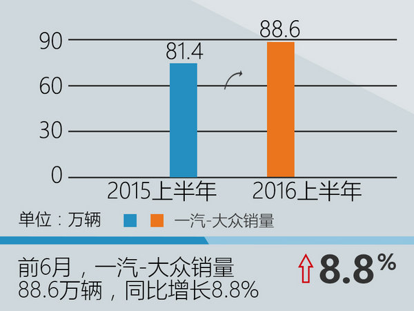 一汽大众上半年增8.8% 增速超行业平均-图2