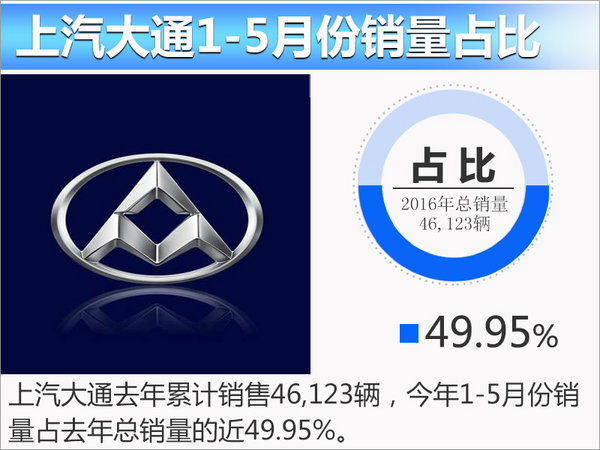 上汽大通5月份销量大涨70% 达去年总销近五成-图1