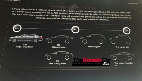 Genesis公布新车计划 4款轿车/2款SUV-图1