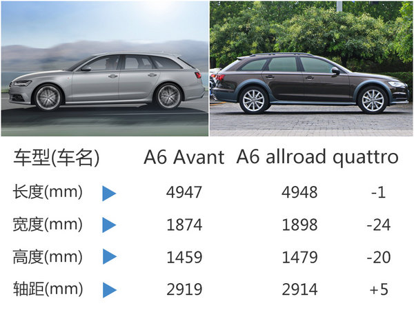 奥迪A6 Avant配置曝光 疑似45.98万起售-图4