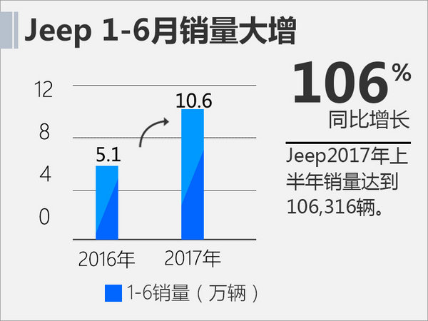 Jeep上半年销量突破10万 国产车型大增106%-图1