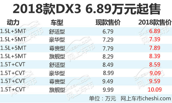 东南2018款DX3将于明日上市 预计6.89万起售-图2