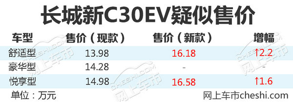 长城新C30EV疑似价格曝光 涨2.2万/动力大增-图2