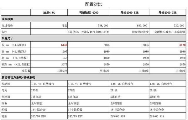 17款日產(chǎn)途樂(lè)4.0成本價(jià) 狠甩50萬(wàn)真超值-圖3