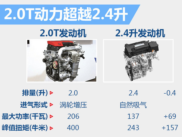 本田新CRV将搭2.0T引擎 推7座版-图3