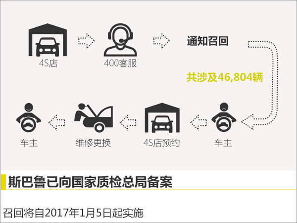 斯巴魯多款車型存在熄火隱患將啟動召回-圖4