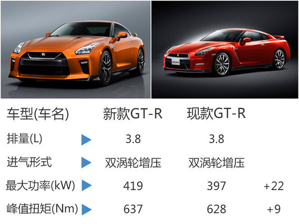 全新战神GT-R正式上市 162.8-172.8万元-图6