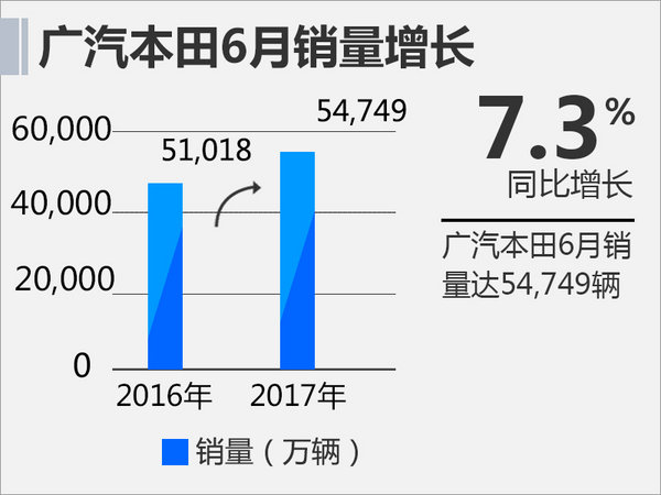广汽本田上半年销售33万辆 同比增长12%-图1