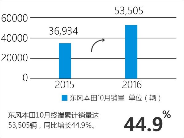 东风本田销量增长近五成 挑战56万辆目标-图3