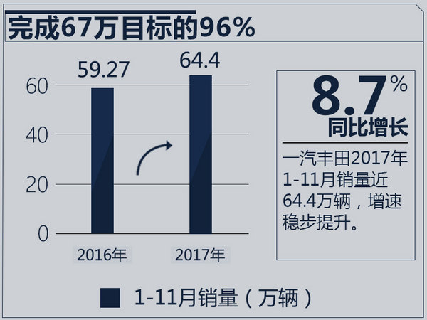 一汽丰田1-11月销量涨8.7% 年底冲榜70万目标-图2