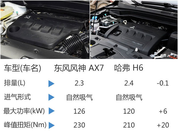 东风风神AX7智驭型将上市 配置大幅提升-图6