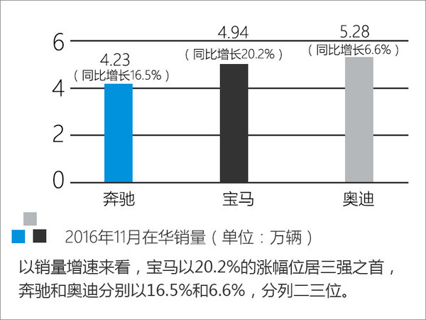 宝马在华前11月销量增11% 占比亚洲近7成-图4