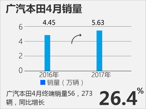 广汽本田二季度开门红 同比大增26.4%-图1