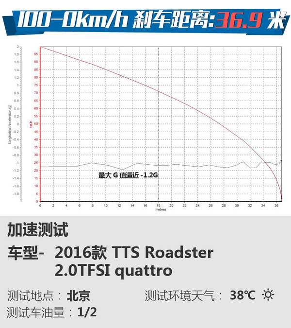 抓地性能令人难忘 奥迪TTS Roadster试驾-图4