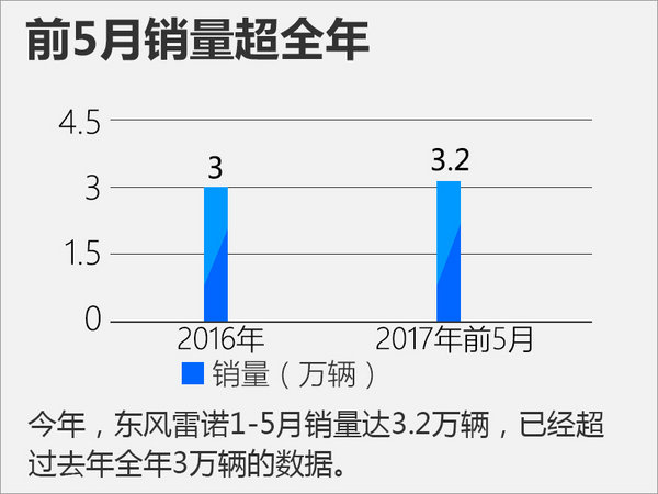 翁运忠：5月销量超全年 雷诺传奇在中国延续-图2