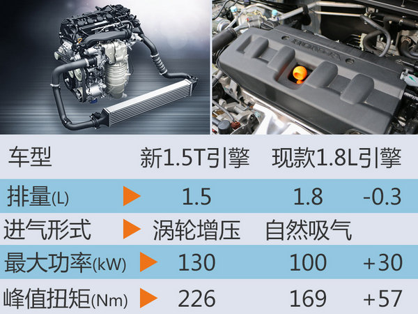 本田新凌派将搭1.5T引擎 采用新思域平台-图3
