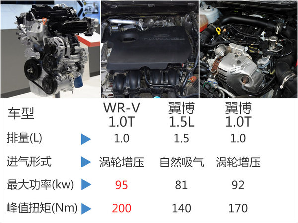 本田将国产小型SUV 竞争福特翼搏（图）-图4