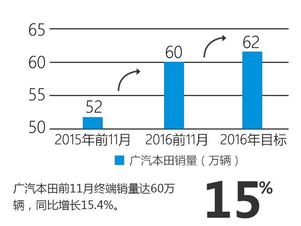 广汽本田销量大幅增长32% SUV为主力军-图2