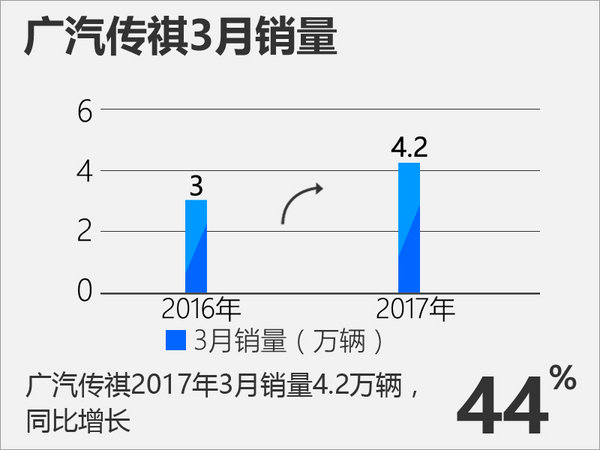 广汽传祺2017年3月汽车销量增长44%