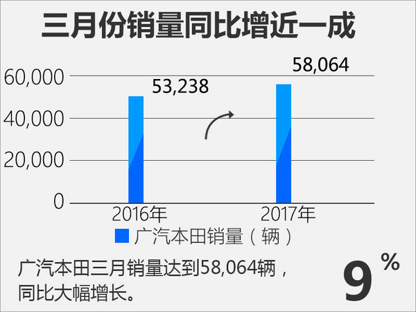 广汽本田三月销量近6万 同比增幅达9%-图2