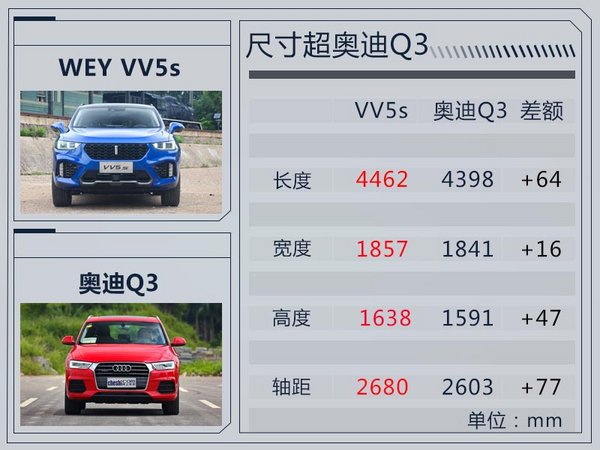 长城WEY VV5s明日上市 预售价15.5-16.5万元-图1