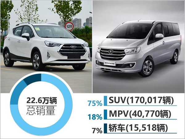 江淮前8月销量增8% SUV等6新车将上市-图1