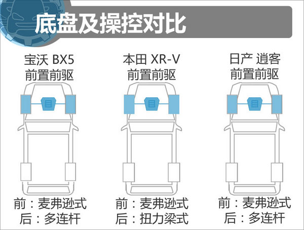 该车问世日系小型SUV再无生存空 宝沃BX5 1.4T/XR-V/逍客对比-图3