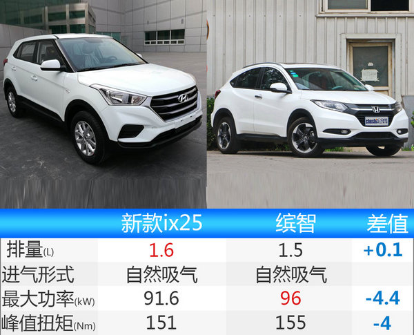 北京现代年内推三款新SUV  竞争缤智/CR-V-图2