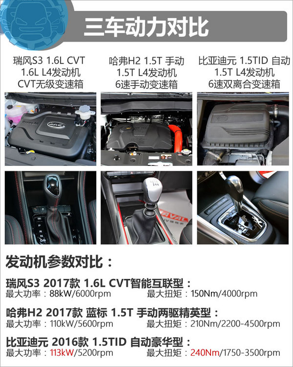 裸车9.6万 瑞风S3/哈弗H2/比亚迪元选谁？-图5