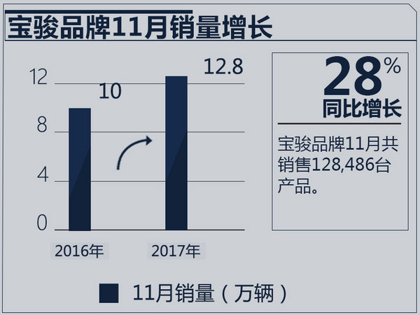 宝骏11月销量增28% 爆款神车510单月卖5万辆-图3