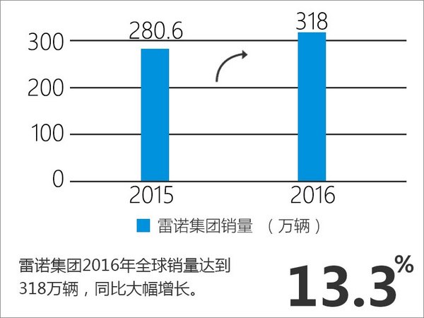 2016年雷诺全球增13.3％ 中国增速超5成-图2