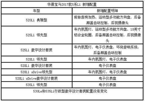 宝马5系525Li优惠18万 降价竞争奔驰E级-图8