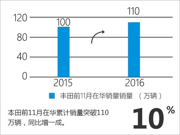 丰田在华销量增长10％ 将挑战120万目标-图2