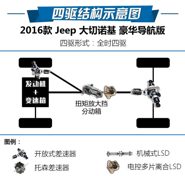 一直在增配的道路上前行 Jeep大切怎么样-图2