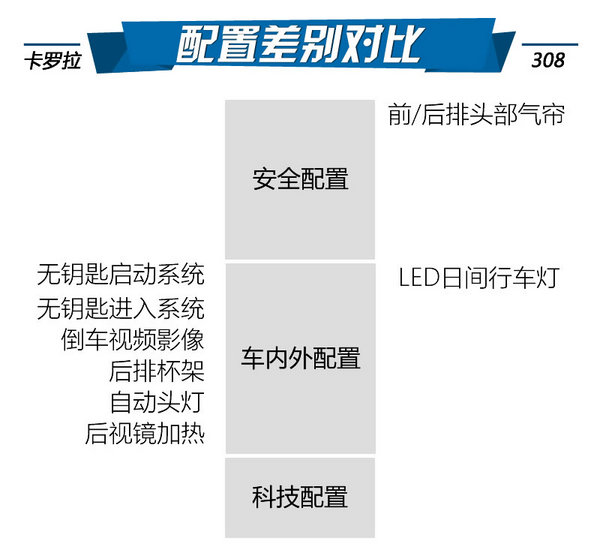 不烧机油的增压 卡罗拉1.2T对比308 1.2T-图5