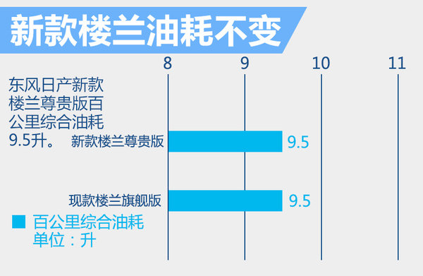 新款楼兰降价近5万减配7项 性价比提升-图14