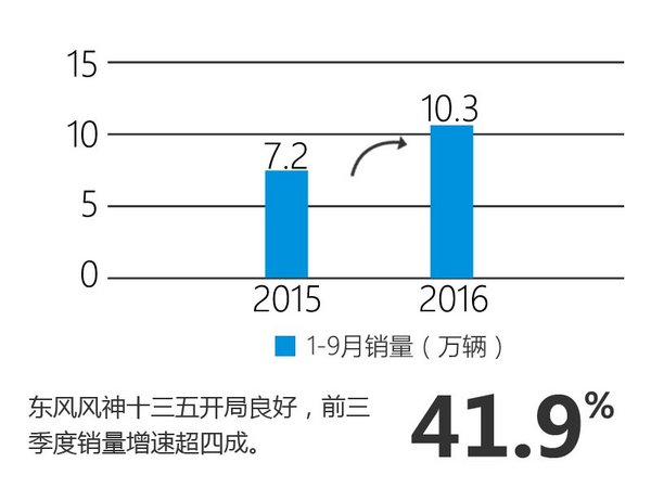 东风风神销量大增41.9% 13款新车将上市-图3