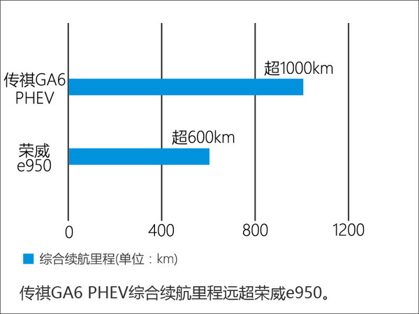 传祺GA6 PHEV将上市 竞争荣威e950-图-图3