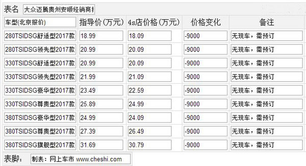 【贵州安顺】迈腾优惠最高1.9万元，速腾与卡罗拉售价对比-图1