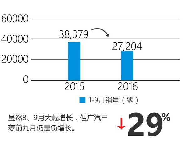 廣汽三菱重回增長通道 八款新車將上市-圖3