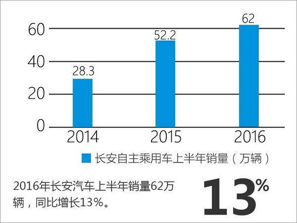 长安上半年净利润超50亿 同比增长近8％-图4