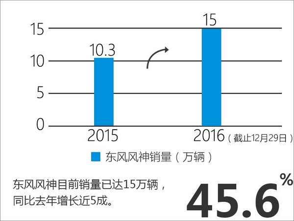 “小步慢跑” 东风风神2016年销量破15万辆-图2