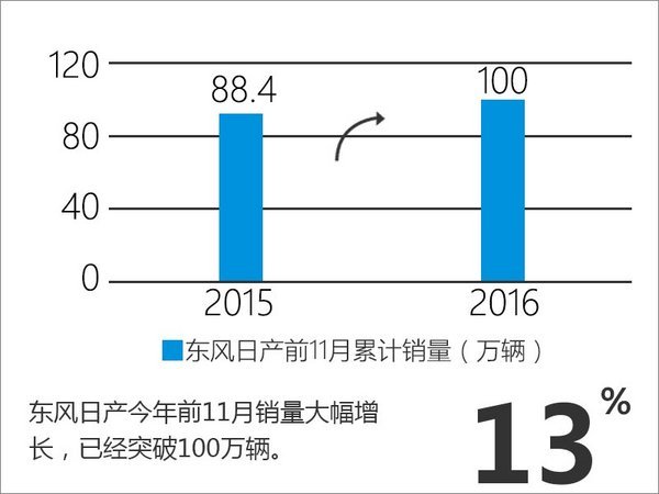 东风日产第800万台将下线  4年实现翻番-图2