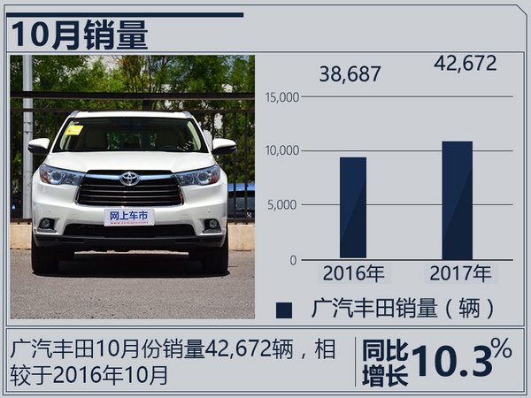广汽丰田10月销量增10.3% 完成年度目标86%-图2