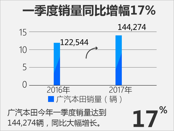 广汽本田三月销量近6万 同比增幅达9%-图3