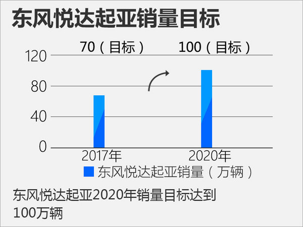 東風(fēng)悅達(dá)起亞新建第四工廠 未來5款新車投產(chǎn)-圖3