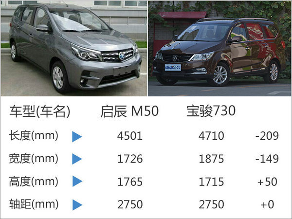 启辰首款MPV上半年上市 竞争宝骏730-图-图5