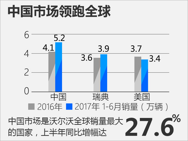 沃尔沃上半年在华销量增26.7% 领跑全球市场-图1