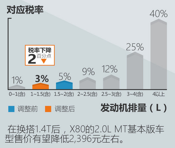 一汽奔腾将普及1.4T发动机 动力超越2.0L-图1