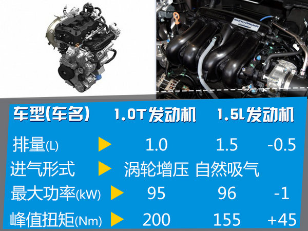 本田1.0T发动机在华投产 8款车型将搭载-图1